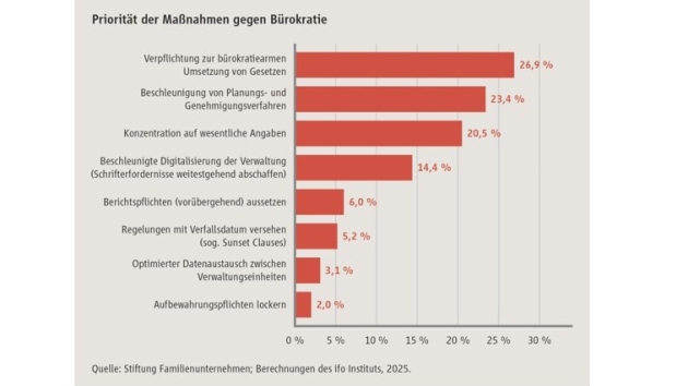 Das erwarten deutsche Unternehmen von der neuen Bundesregierung - Quelle: Stiftung Familienunternehmen